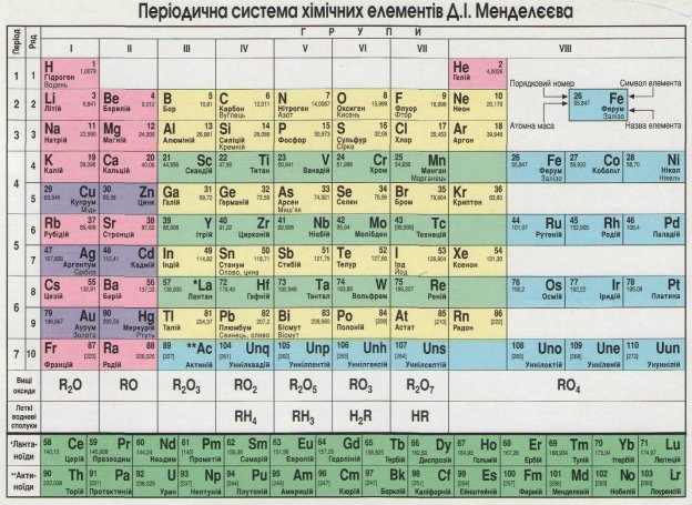 Таблиця Менделєєва українською мовою